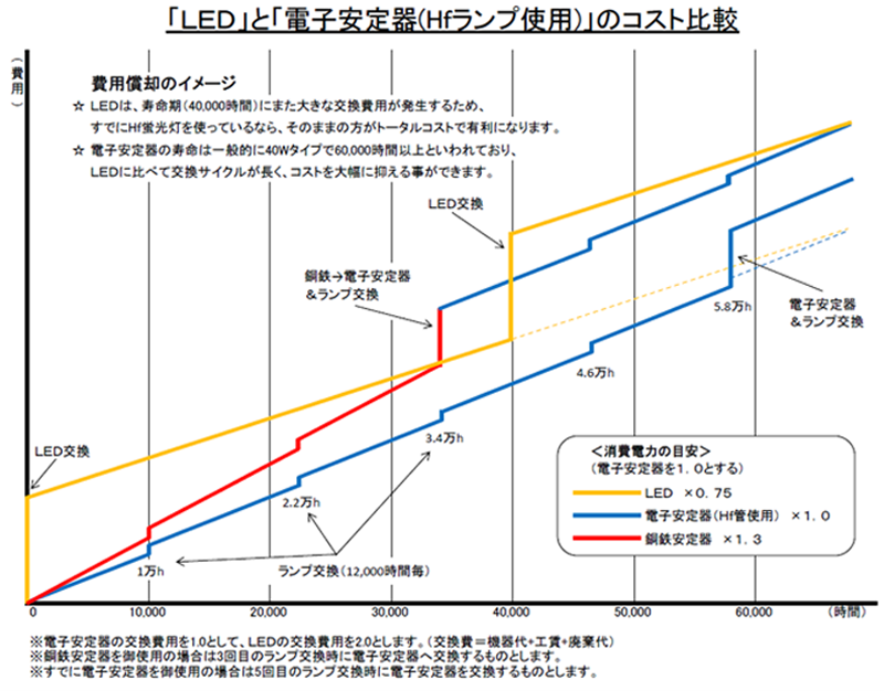 蛍光灯用省エネ電子(インバータ)安定器｜株式会社トライエンジニアリング